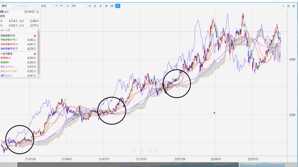 【株の勉強】一目均衡表とグランビルの法則
