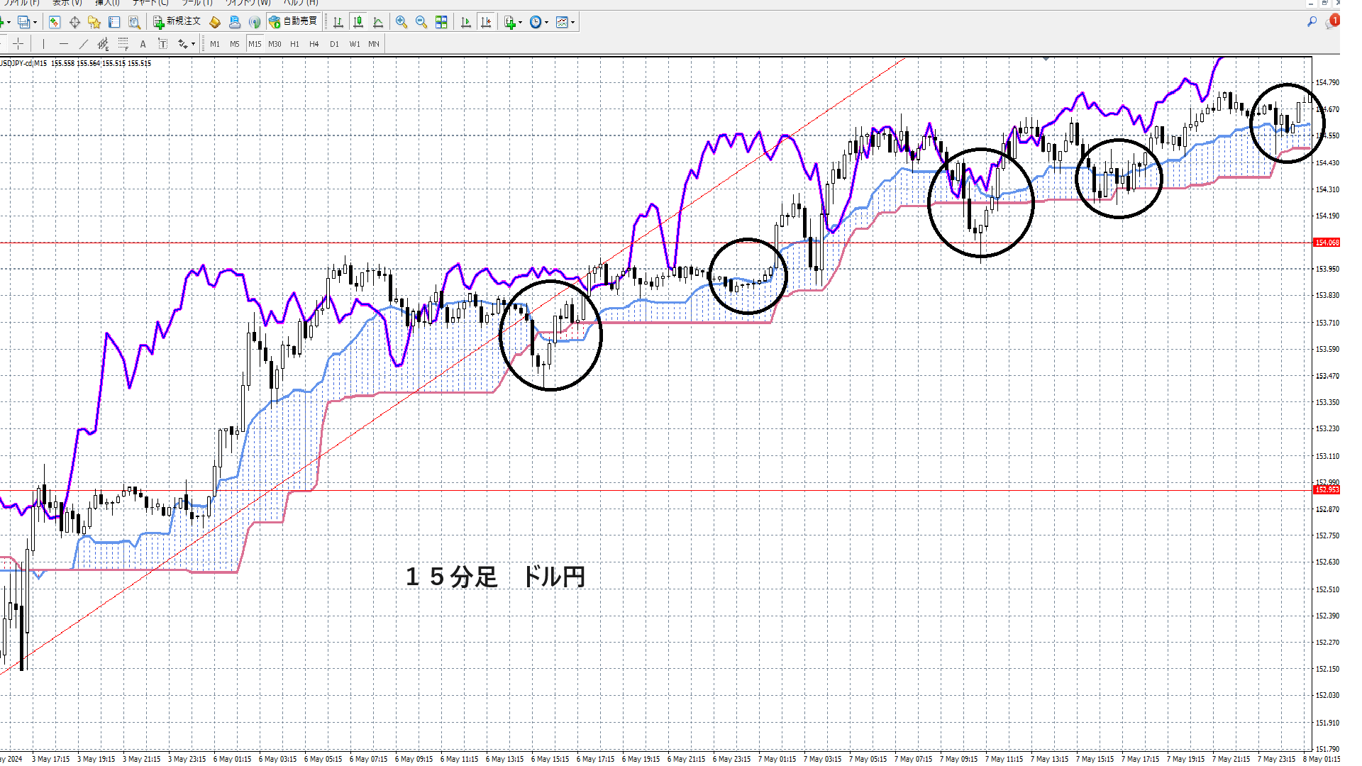 ドル円１５分足のチャート