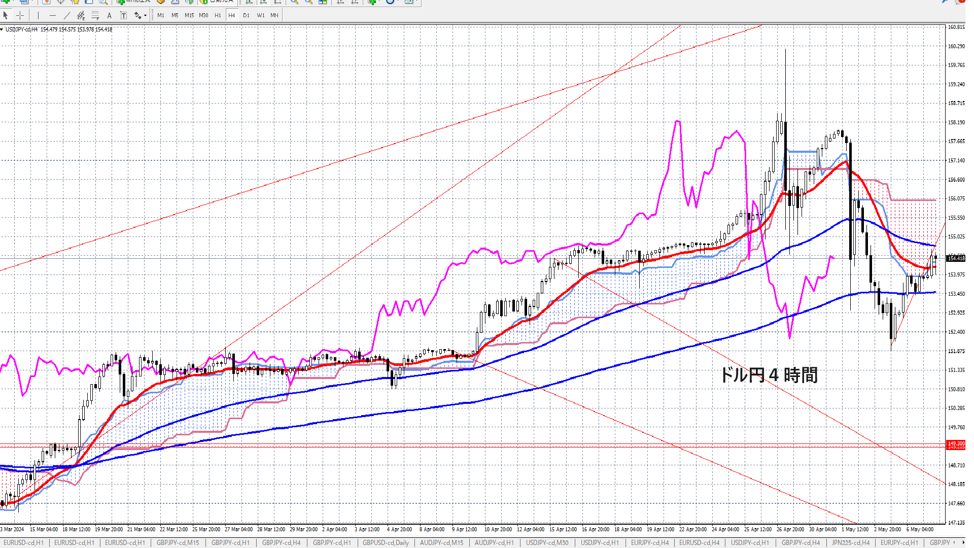 ドル円４時間足のチャート　２０２４年５月上旬