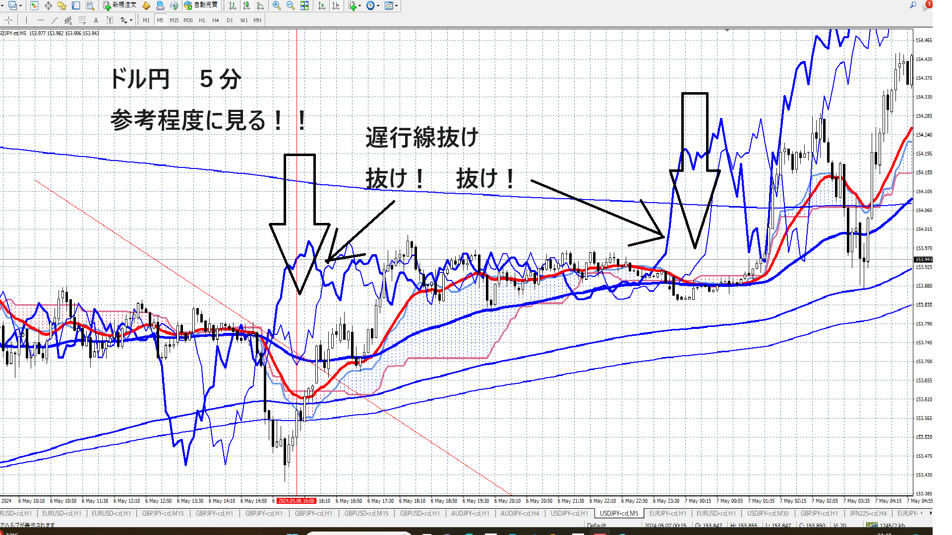 ドル円　５分足のチャート