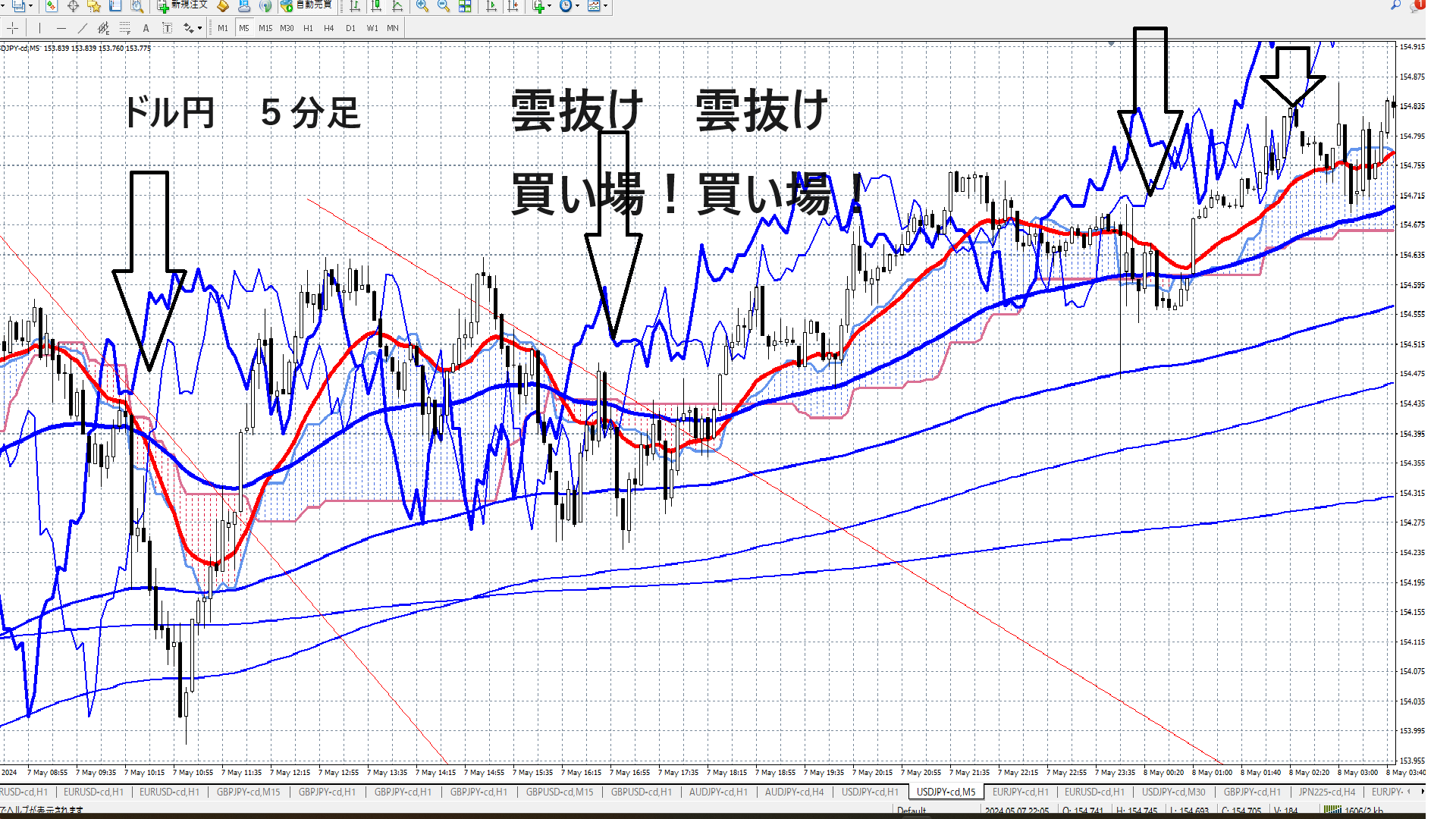 ２０２４年5月　ドル円　５分足