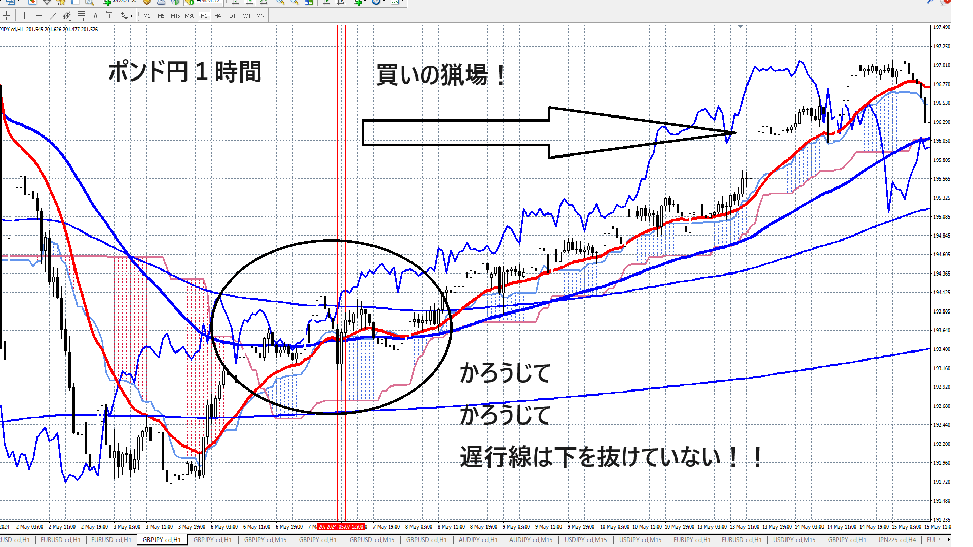 ポンド円のチャート