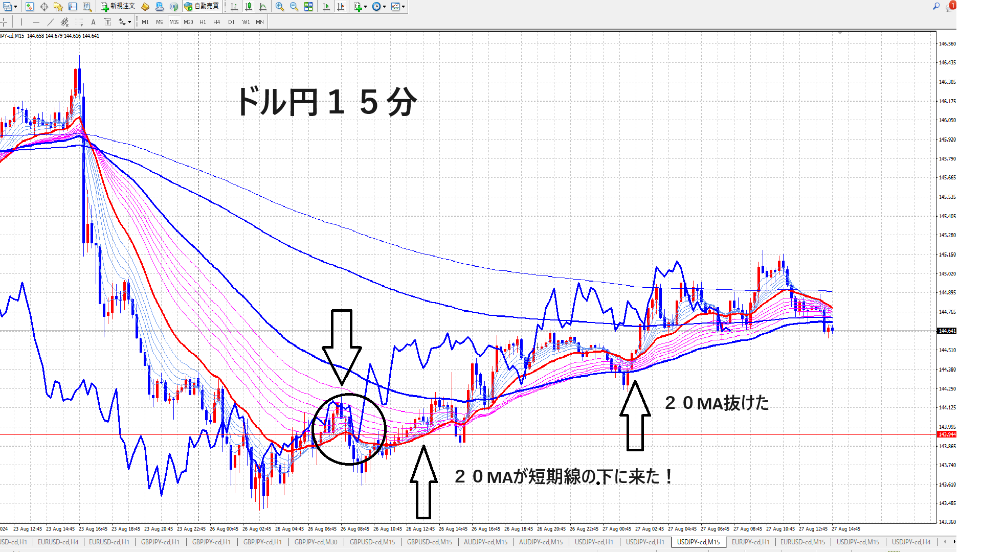 ドル円１５分足のチャート