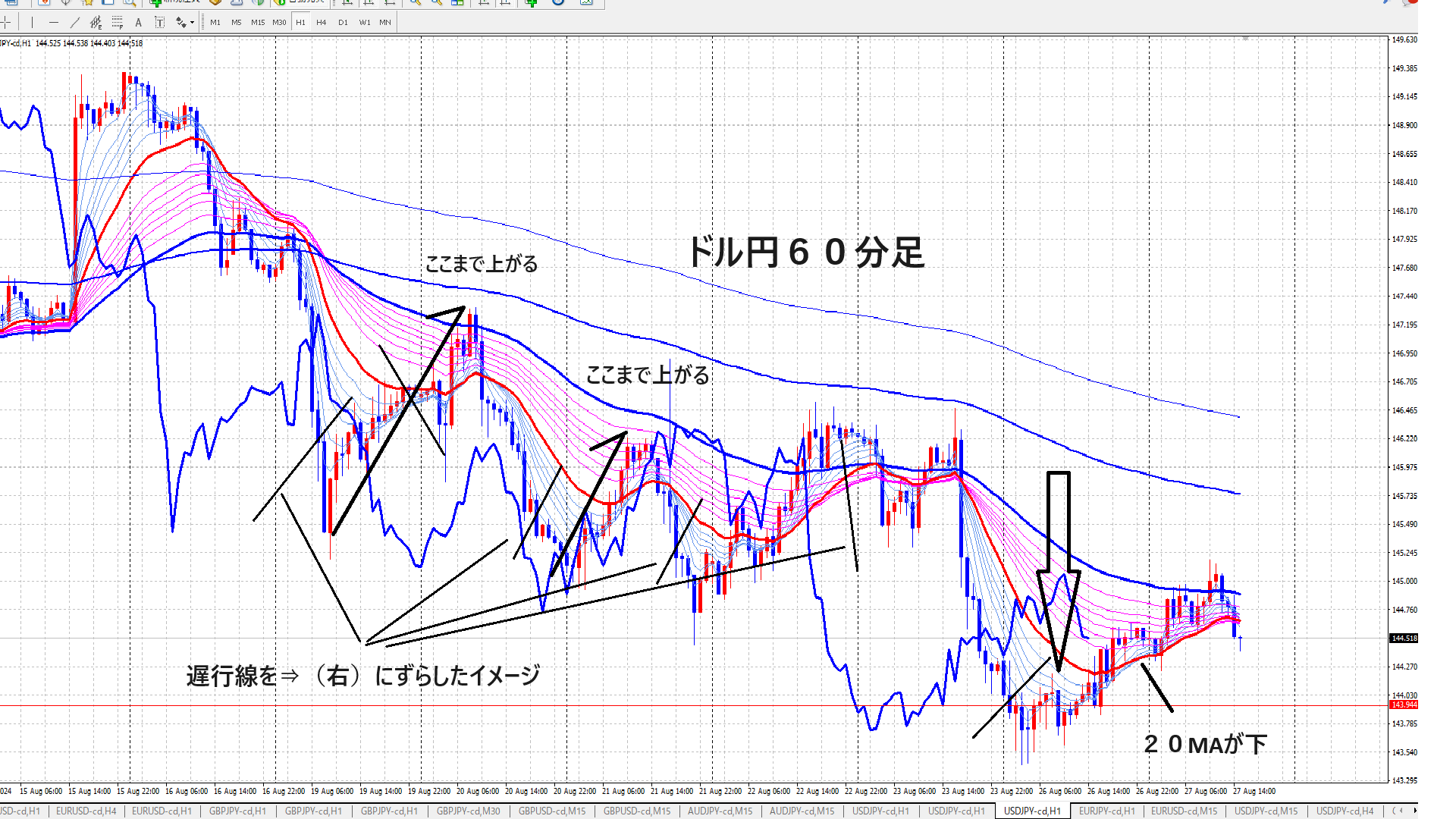 ６０分ドル円チャート